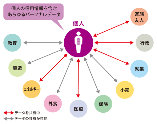 PLRによるパーソナルデータと各種サービスの連携の図