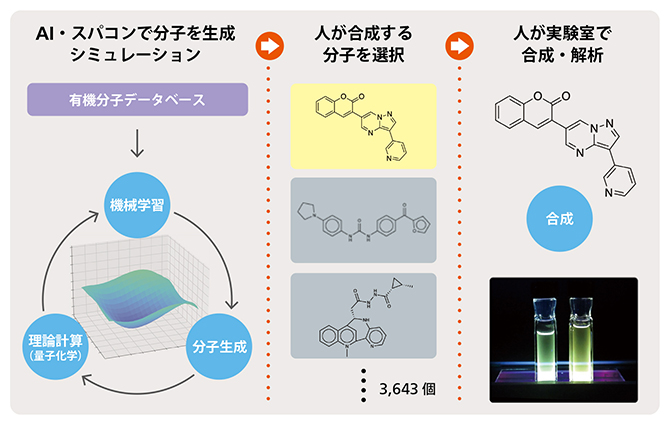 逆分子設計の方法の図