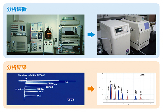 分析装置の今昔の図