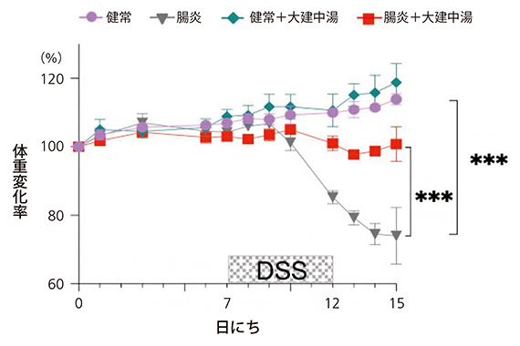大建中湯による体重減少の抑制の図