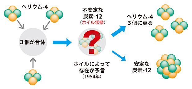 炭素の原子核の成り立ちの図