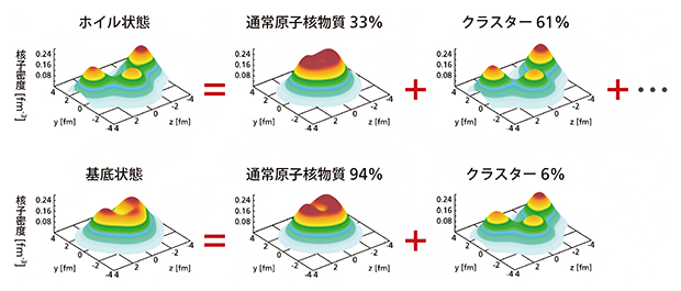 炭素ホイル状態と基底状態の構造の図