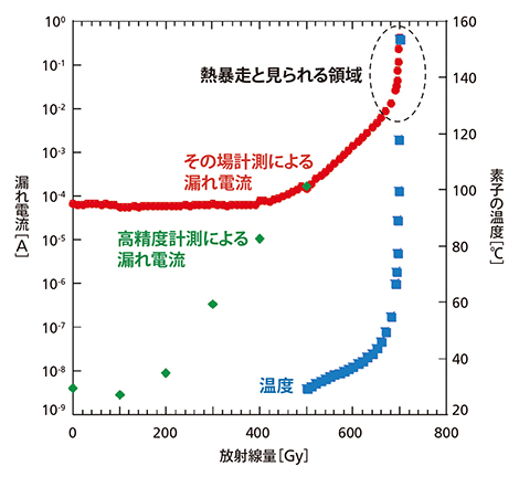 X線放射線量と漏れ電流、温度の関係の図