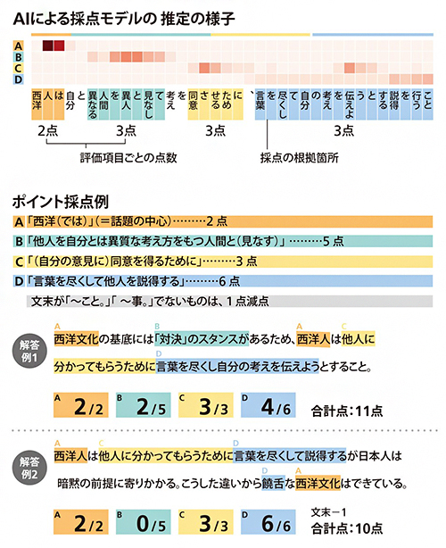 AIによる記述答案採点の図