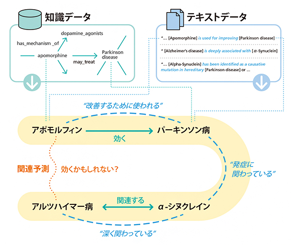 知識-テキスト混合グラフ上のマルチホップ推論の図