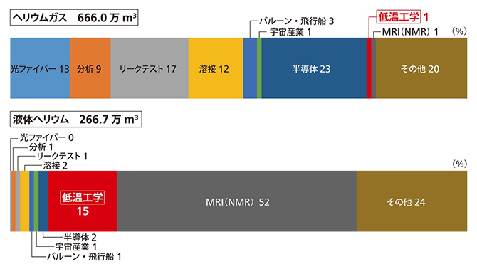 国内ヘリウムの消費状況の図