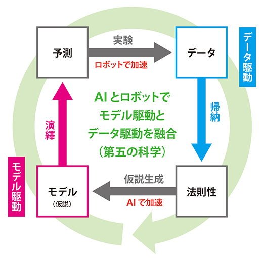 科学研究のサイクルの図