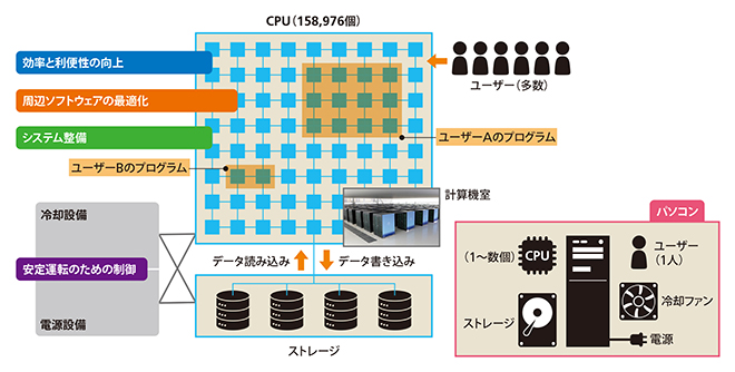 「富岳」を支える運用技術部門の活動の図