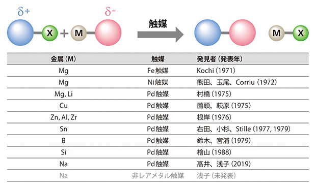 クロスカップリング反応の例の図