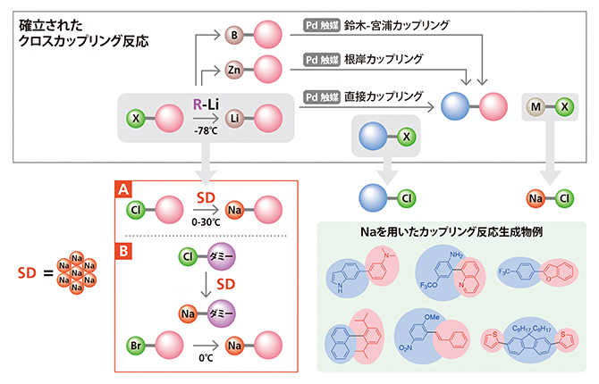 クロスカップリング反応。確立された反応(上)と浅子上級研究員らの反応(下)の図