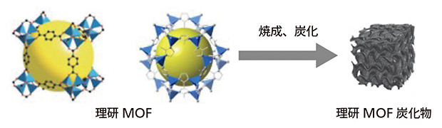 理研MOF炭化物の生成法の図