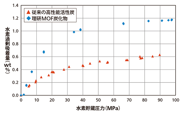 従来の約2倍の吸着能を達成した理研MOF炭化物の図