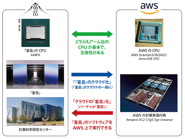 「富岳」のクラウド化とクラウドの「富岳」化の図