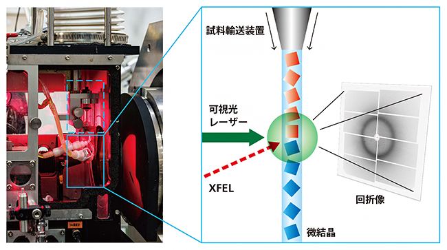 SACLAの分子動画実験装置の図