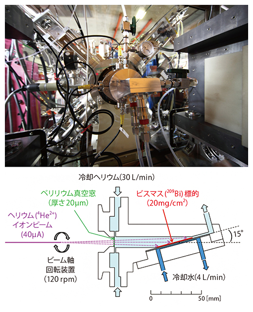 水・ヘリウム冷却式標的照射装置の図