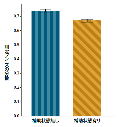 補助量子光の効果の図