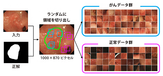 学習用データの生成の図