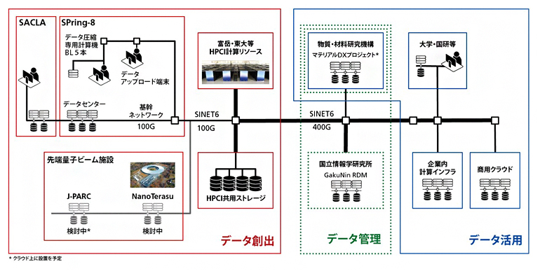 SPring-8データセンター構想の概略図の画像