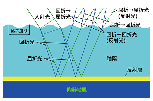 光彩が見られる油滴部分をシワ構造と想定の図