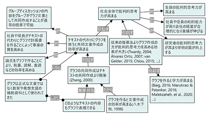 ノードとリンクで構成されたグラフ文書の例の図