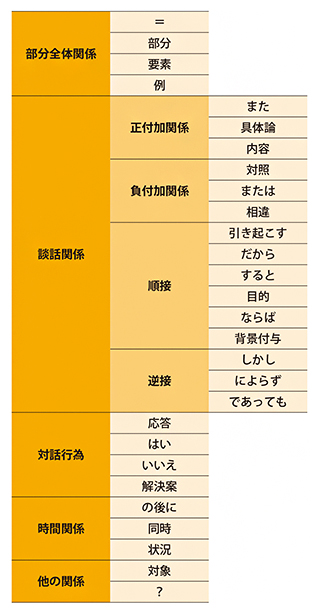 ノード間の関係を表すリンクの型の図