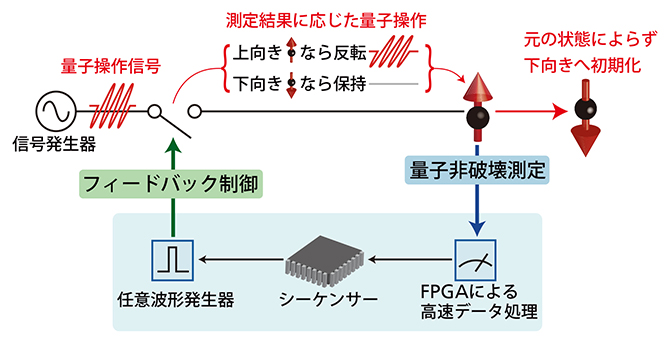 フィードバック操作による量子ビットの初期化処理の図