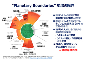 プラネタリー・バウンダリー 地球の限界の図