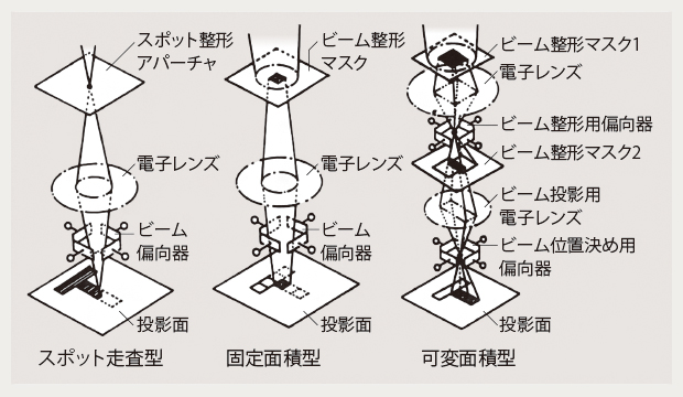 電子ビーム描画装置の方式の図