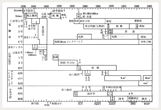 理研宇宙線実験室における連続観測の歴史の図