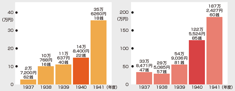 左：理研酒関連の特許権実施許諾報酬の推移（1937～41年度）、右：理研酒関連の作業部収入の推移（1937～41年度）のグラフ