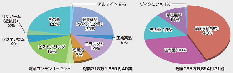 左：理研の特許権実施許諾報酬の内訳（1940年度）、右：理研の作業部収入の内訳（1940年度）のグラフ