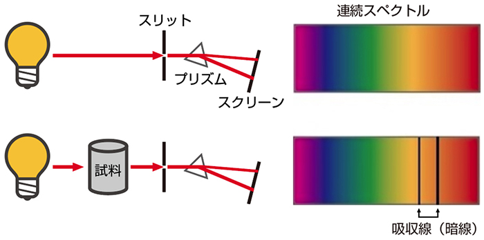 吸収スペクトルの概要図