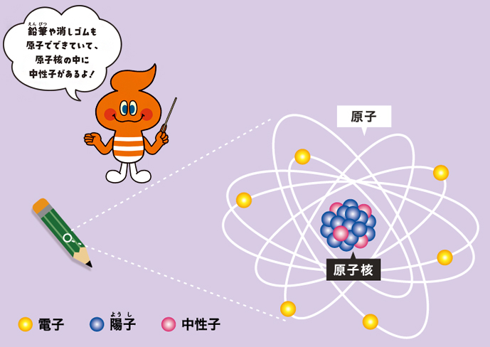 原子の図。キャラクター画像「鉛筆や消しゴムも原子でできていて、原子核の中に中性子があるよ!」