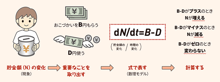 貯金額がどう変化するのかを表す数理モデルの画像