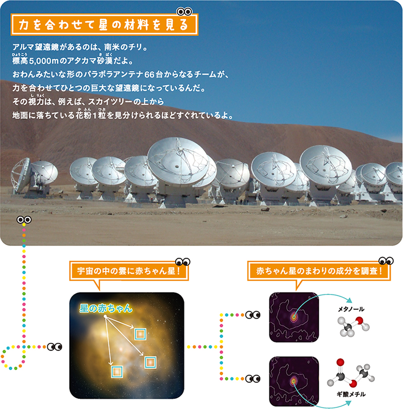 力を合わせて星の材料を見るの図 。上中央:アルマ望遠鏡の写真、左下:宇宙の雲の中に赤ちゃん星!の写真、右下:赤ちゃん星のまわりの成分を調査!の写真