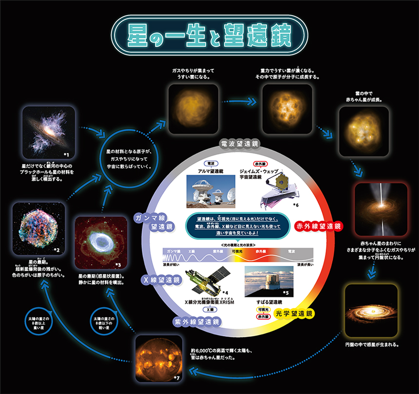 星の一生を見てみよう「星の一生と望遠鏡」の図 。