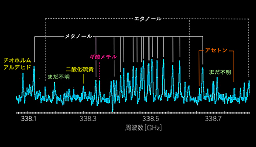 電波望遠鏡でキャッチした光のスペクトルの図