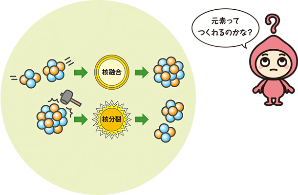 核融合と核分裂の図 キャラクター「元素ってつくれるのかな?」