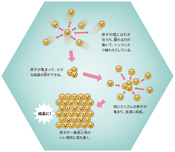 液体から結晶になるイメージ図