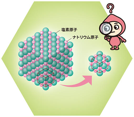 食塩の結晶を原子レベルで見たイメージ図