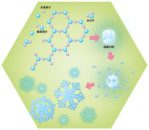 雪の結晶を原子レベルで見たイメージ図