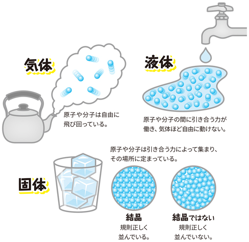 気体 原子や分子は自由に飛び回っている。液体 原子や分子の間に引き合う力が働き、気体ほど自由に動けない。固体 原子や分子は引き合う力によって集まり、その場所に定まっている。結晶 規則正しく並んでいる。結晶ではない 規則正しく並んでいない