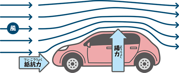 車への抵抗力と揚力を示した図