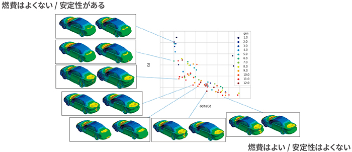 車の形を少しずつ変えて性能を調べたシミュレーションの図