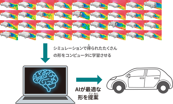 シミュレーションの結果をコンピュータに学習させてAIが形を提案するまでの図