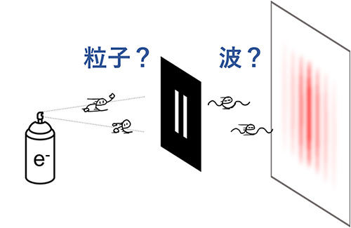 電子の二重スリット実験の図