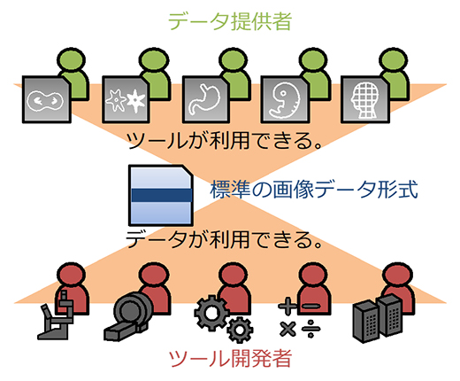 データ形式の標準化イメージの図