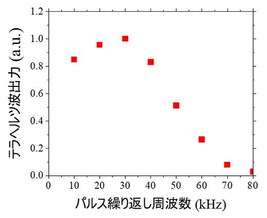 テラヘルツ波出力のパルス繰り返し周波数依存性の図