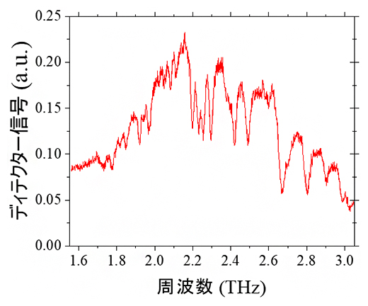 テラヘルツ波出力の周波数依存性の図