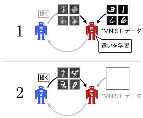 絵の描き方を学ぶ人工知能の図